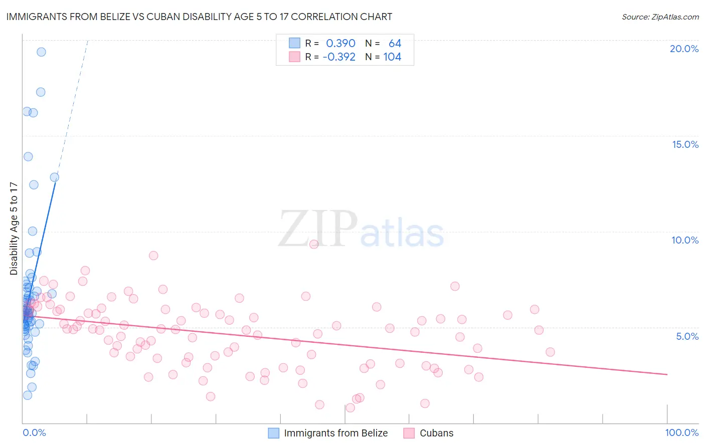 Immigrants from Belize vs Cuban Disability Age 5 to 17