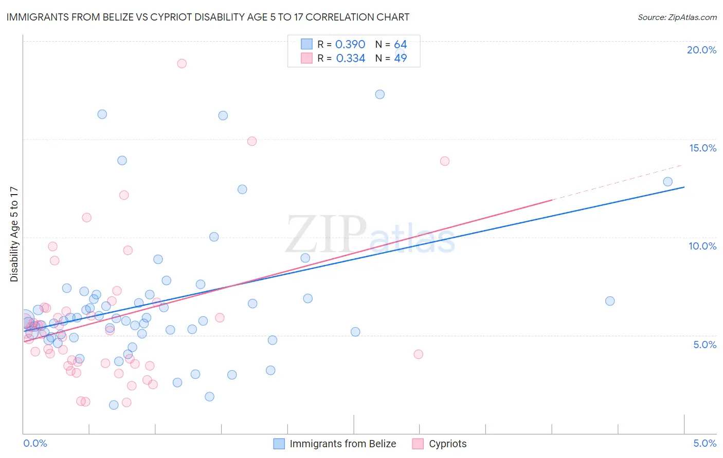 Immigrants from Belize vs Cypriot Disability Age 5 to 17