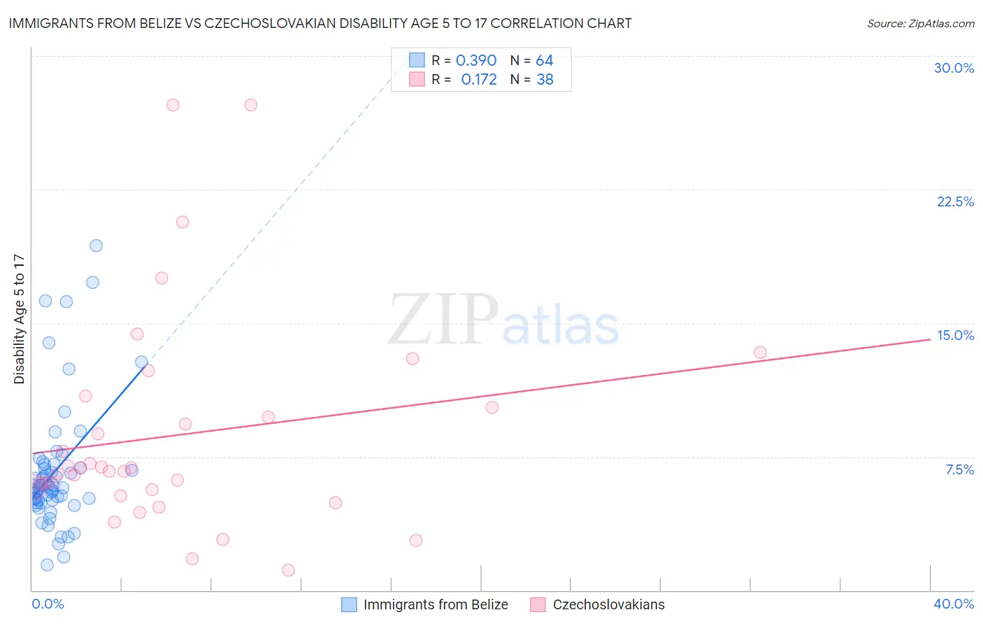 Immigrants from Belize vs Czechoslovakian Disability Age 5 to 17