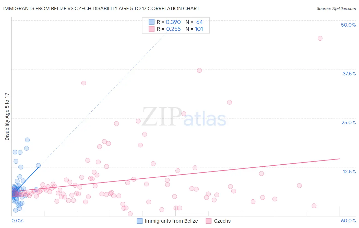 Immigrants from Belize vs Czech Disability Age 5 to 17