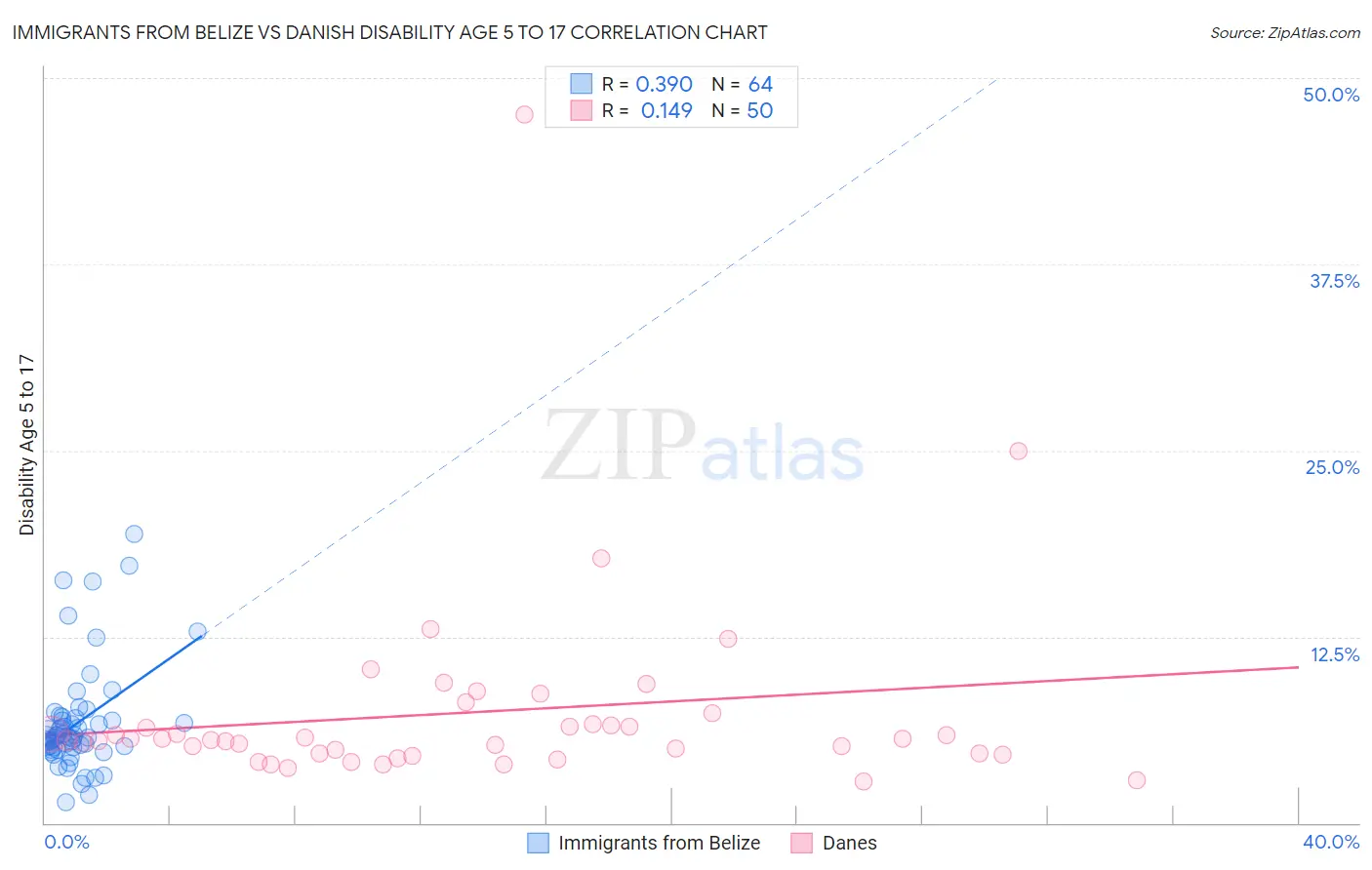 Immigrants from Belize vs Danish Disability Age 5 to 17