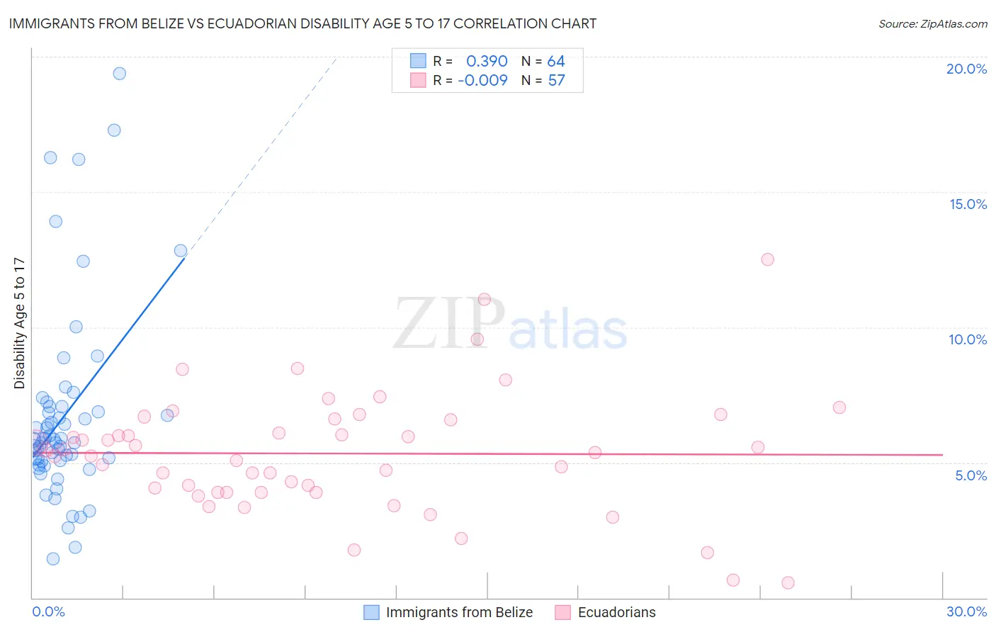 Immigrants from Belize vs Ecuadorian Disability Age 5 to 17