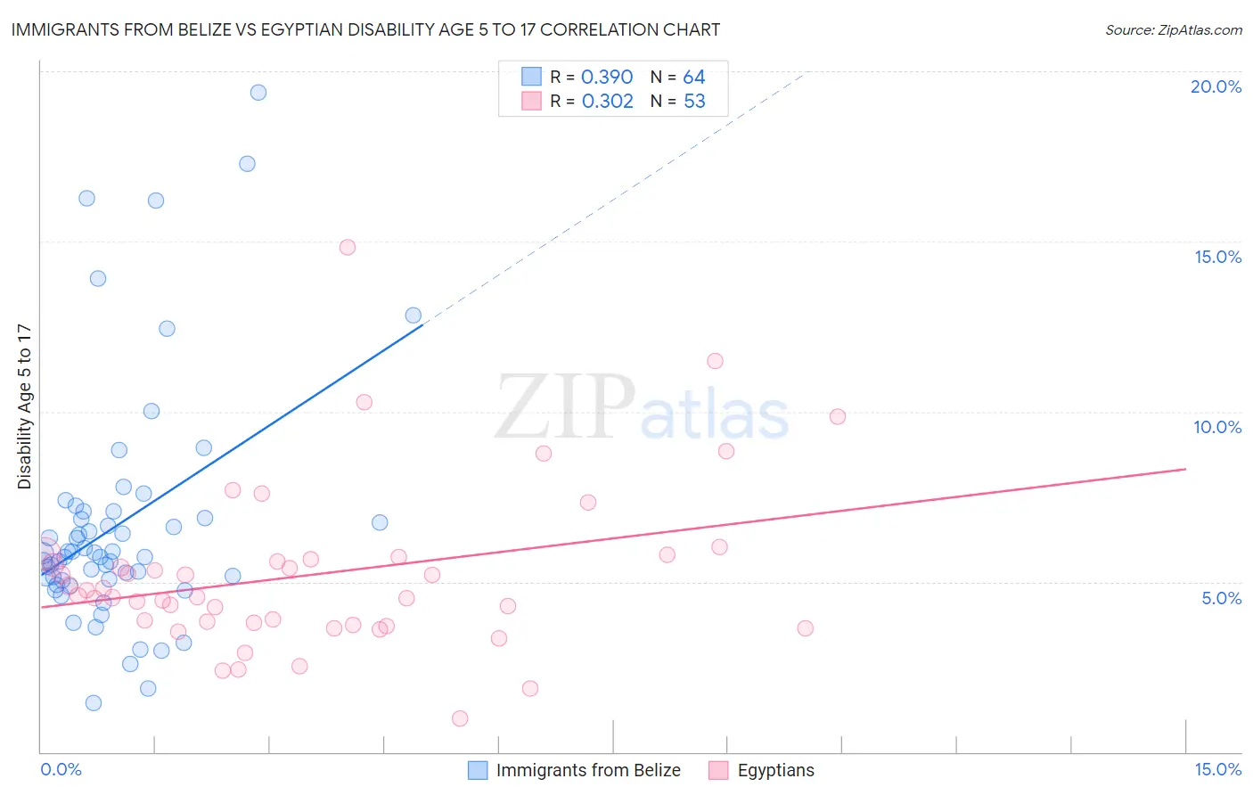 Immigrants from Belize vs Egyptian Disability Age 5 to 17