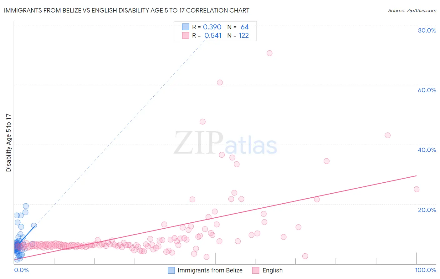 Immigrants from Belize vs English Disability Age 5 to 17