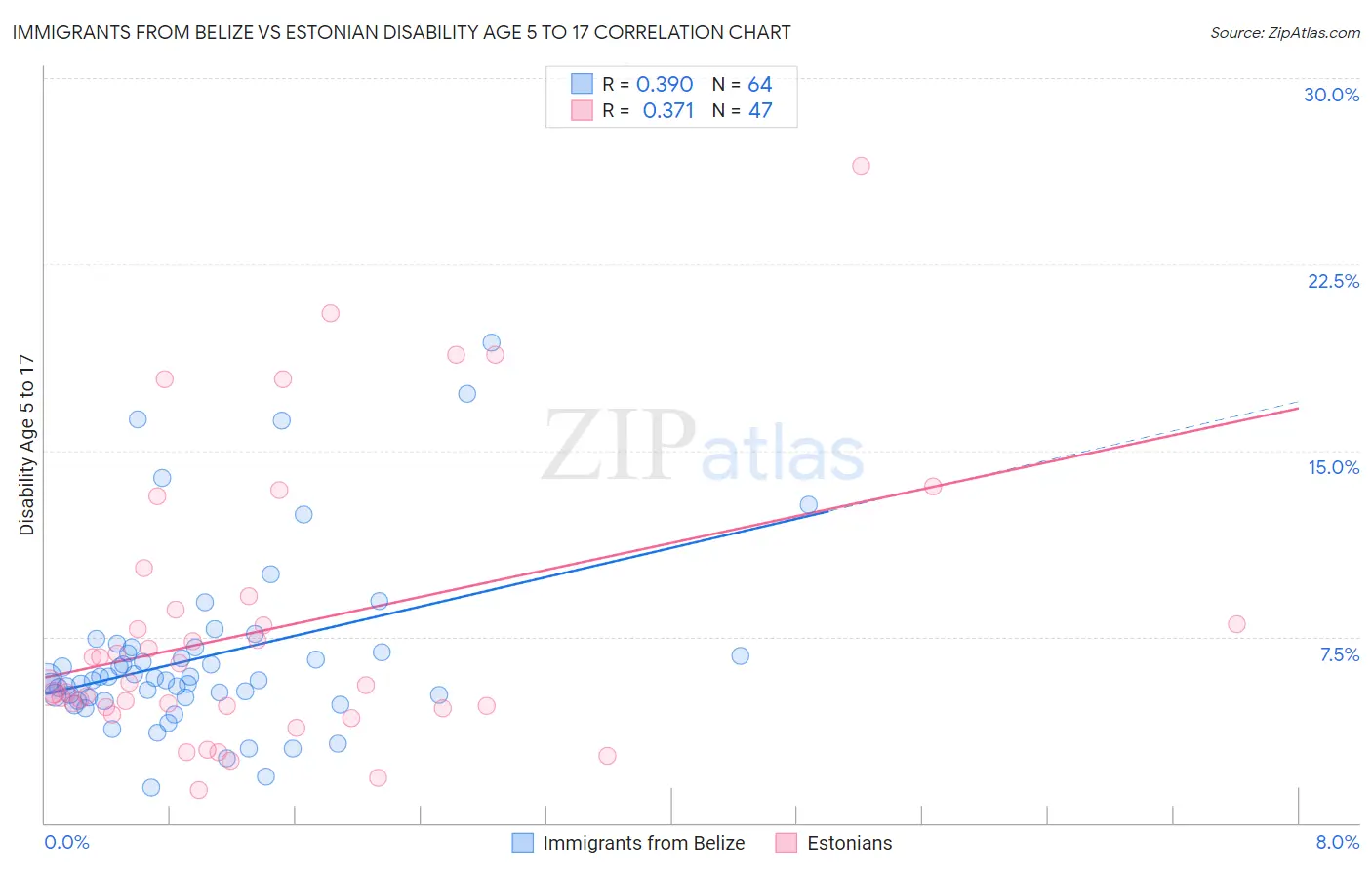 Immigrants from Belize vs Estonian Disability Age 5 to 17