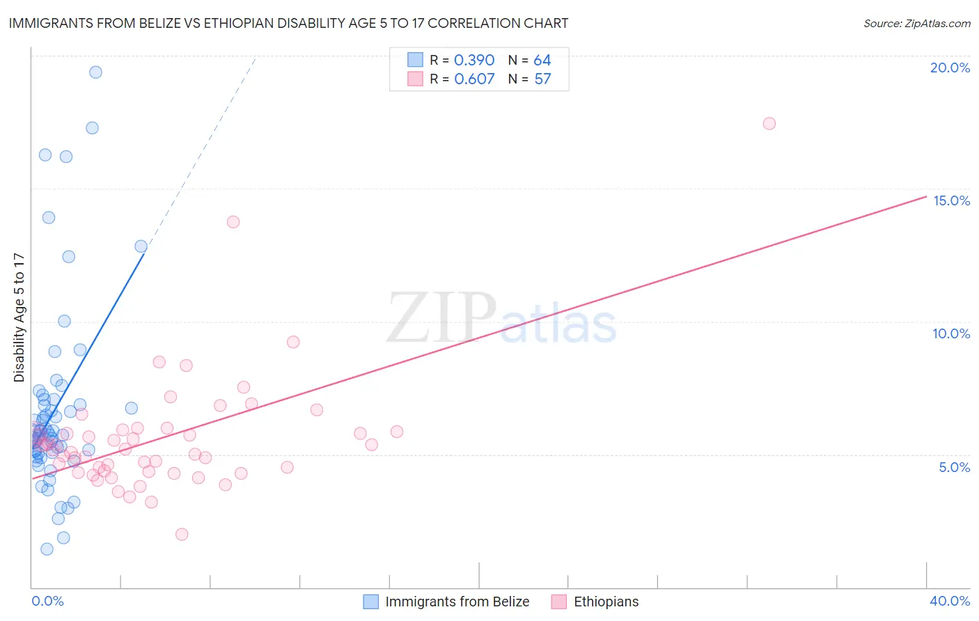 Immigrants from Belize vs Ethiopian Disability Age 5 to 17