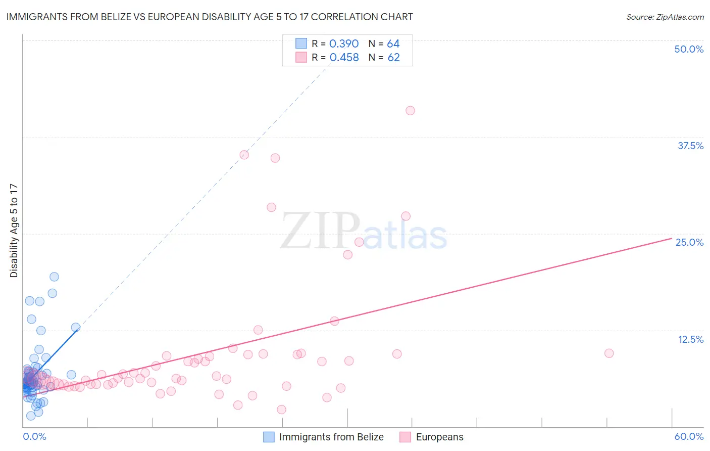 Immigrants from Belize vs European Disability Age 5 to 17