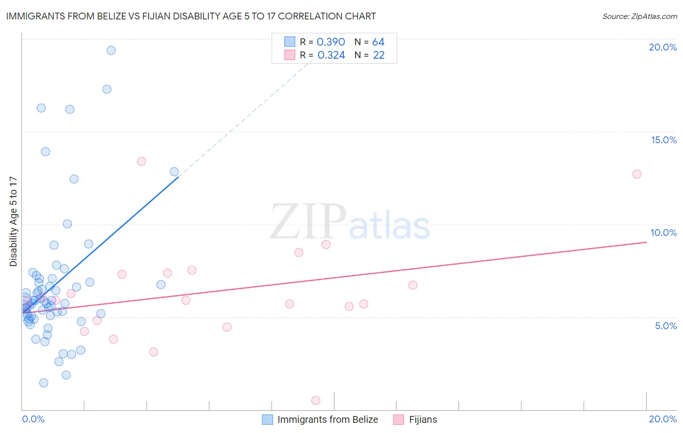 Immigrants from Belize vs Fijian Disability Age 5 to 17