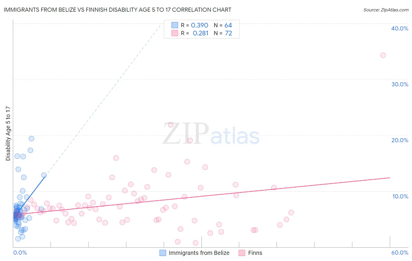 Immigrants from Belize vs Finnish Disability Age 5 to 17