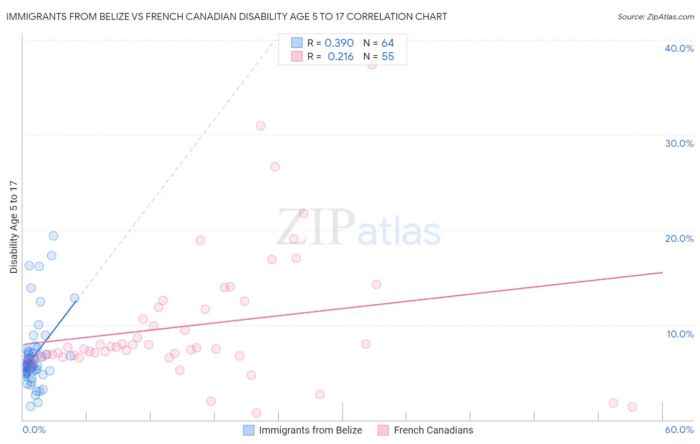 Immigrants from Belize vs French Canadian Disability Age 5 to 17