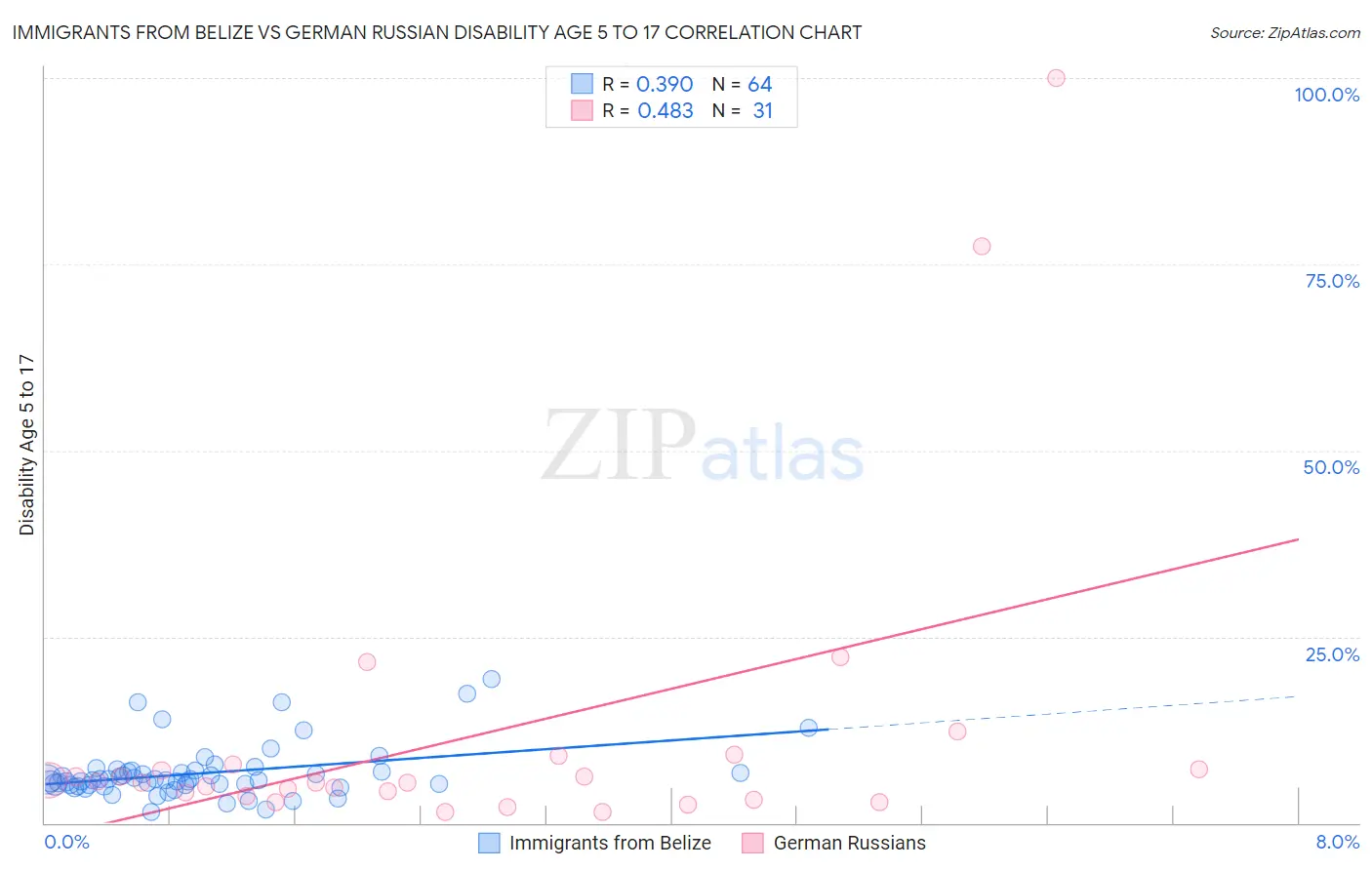 Immigrants from Belize vs German Russian Disability Age 5 to 17