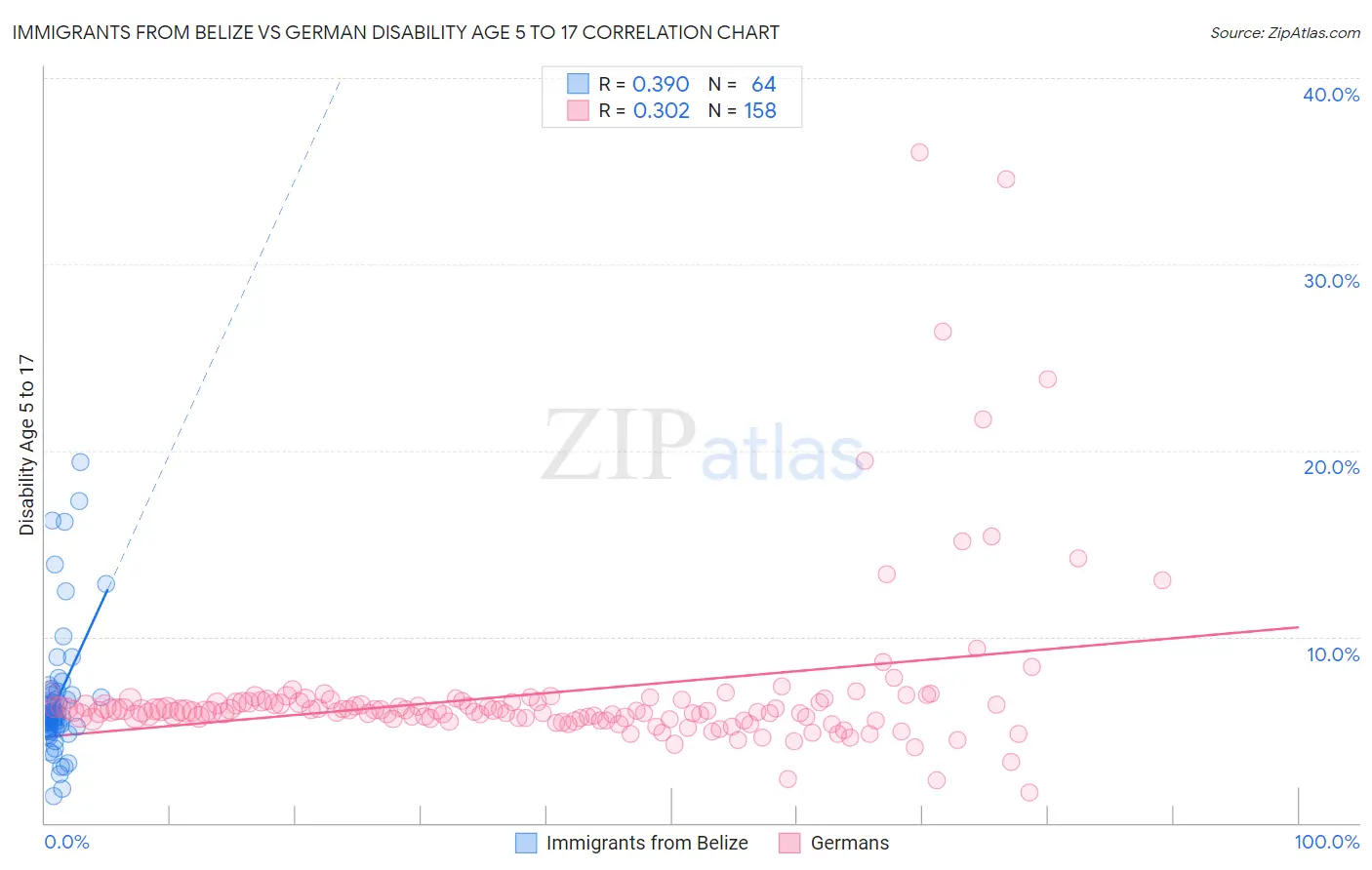 Immigrants from Belize vs German Disability Age 5 to 17