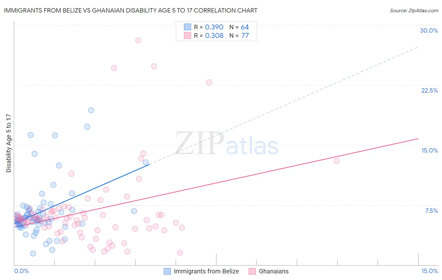 Immigrants from Belize vs Ghanaian Disability Age 5 to 17