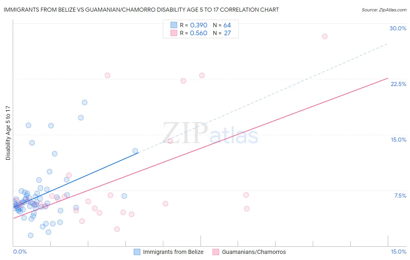 Immigrants from Belize vs Guamanian/Chamorro Disability Age 5 to 17