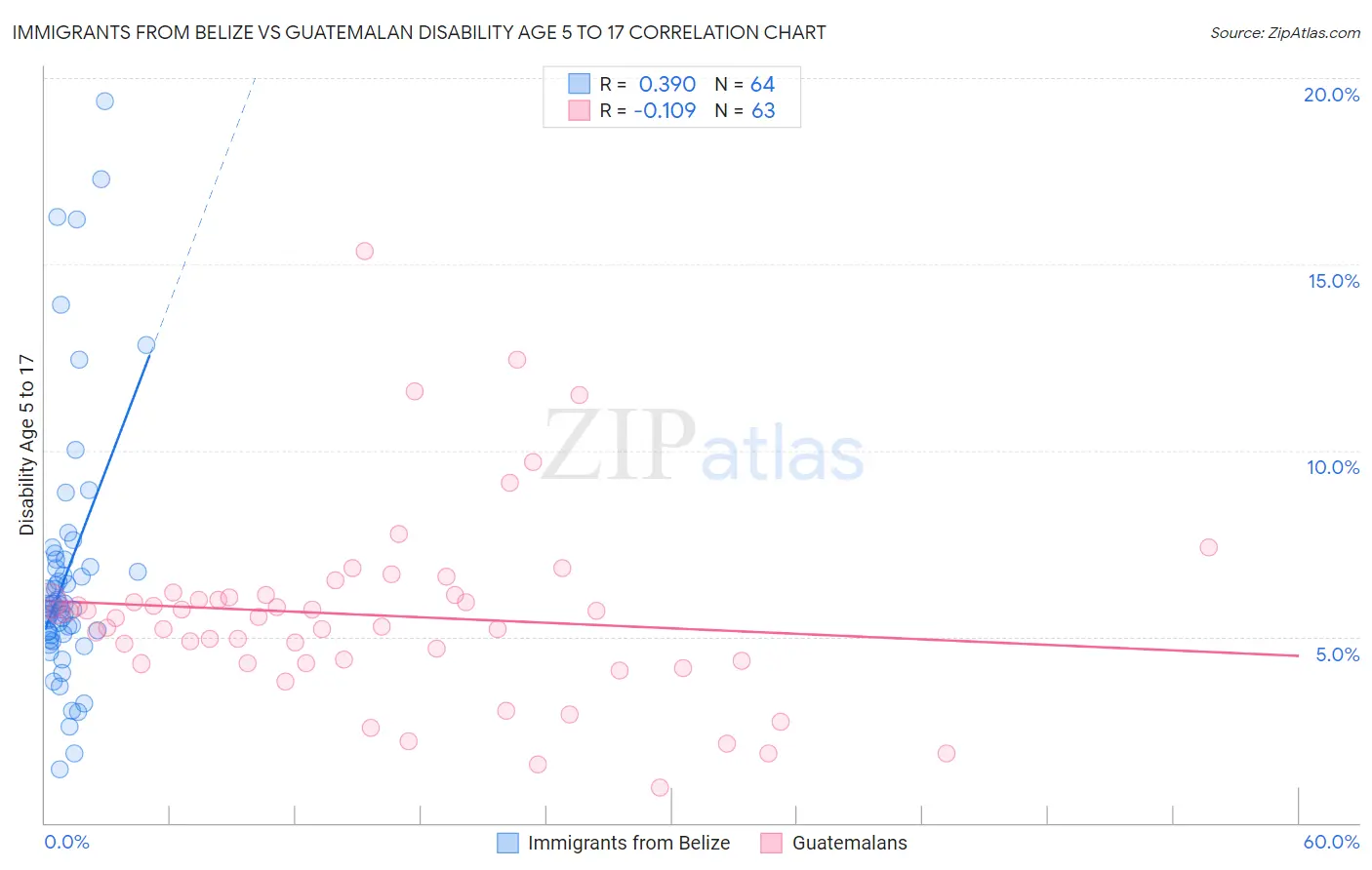Immigrants from Belize vs Guatemalan Disability Age 5 to 17