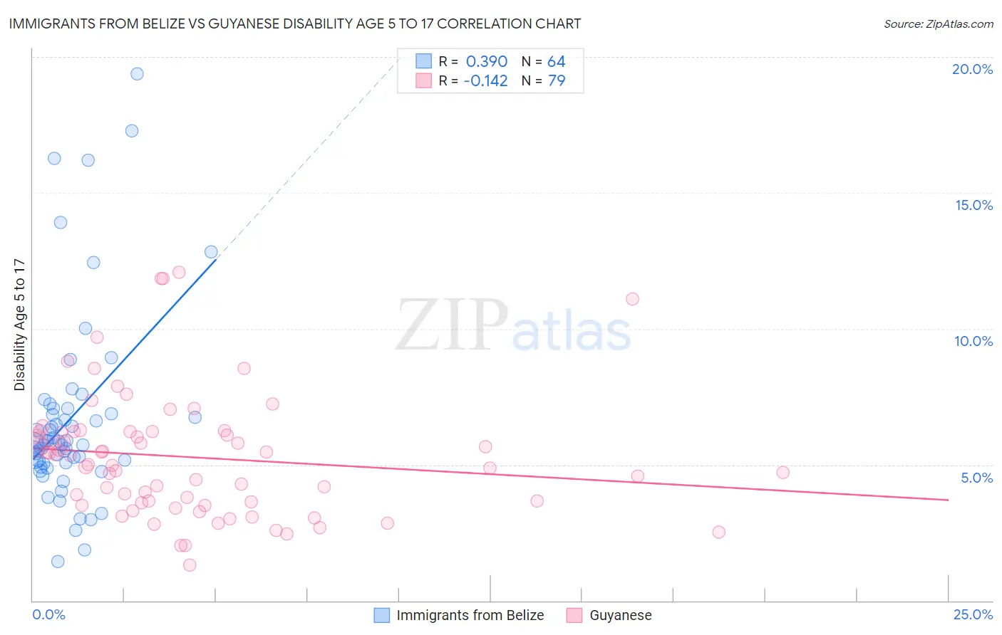 Immigrants from Belize vs Guyanese Disability Age 5 to 17