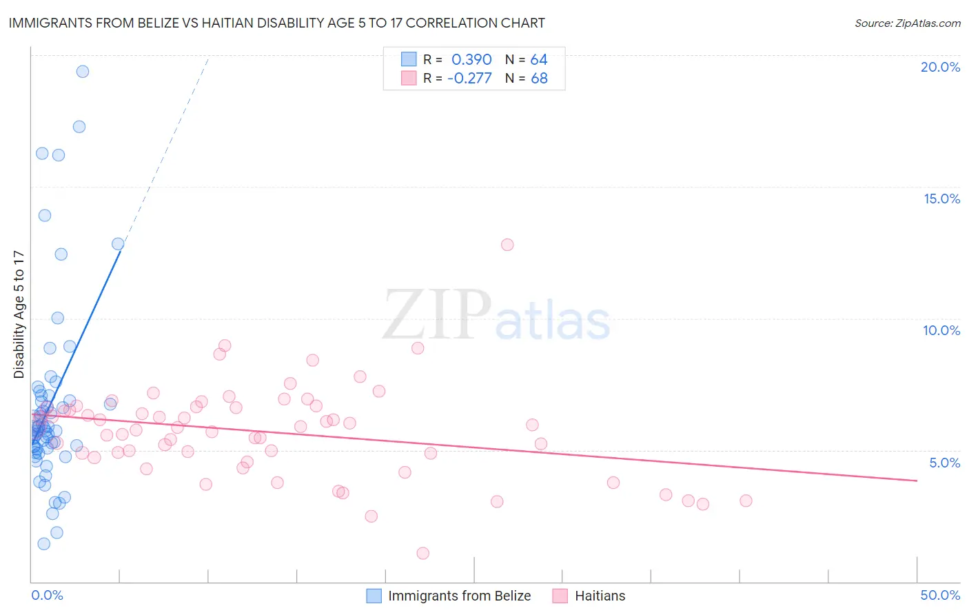 Immigrants from Belize vs Haitian Disability Age 5 to 17