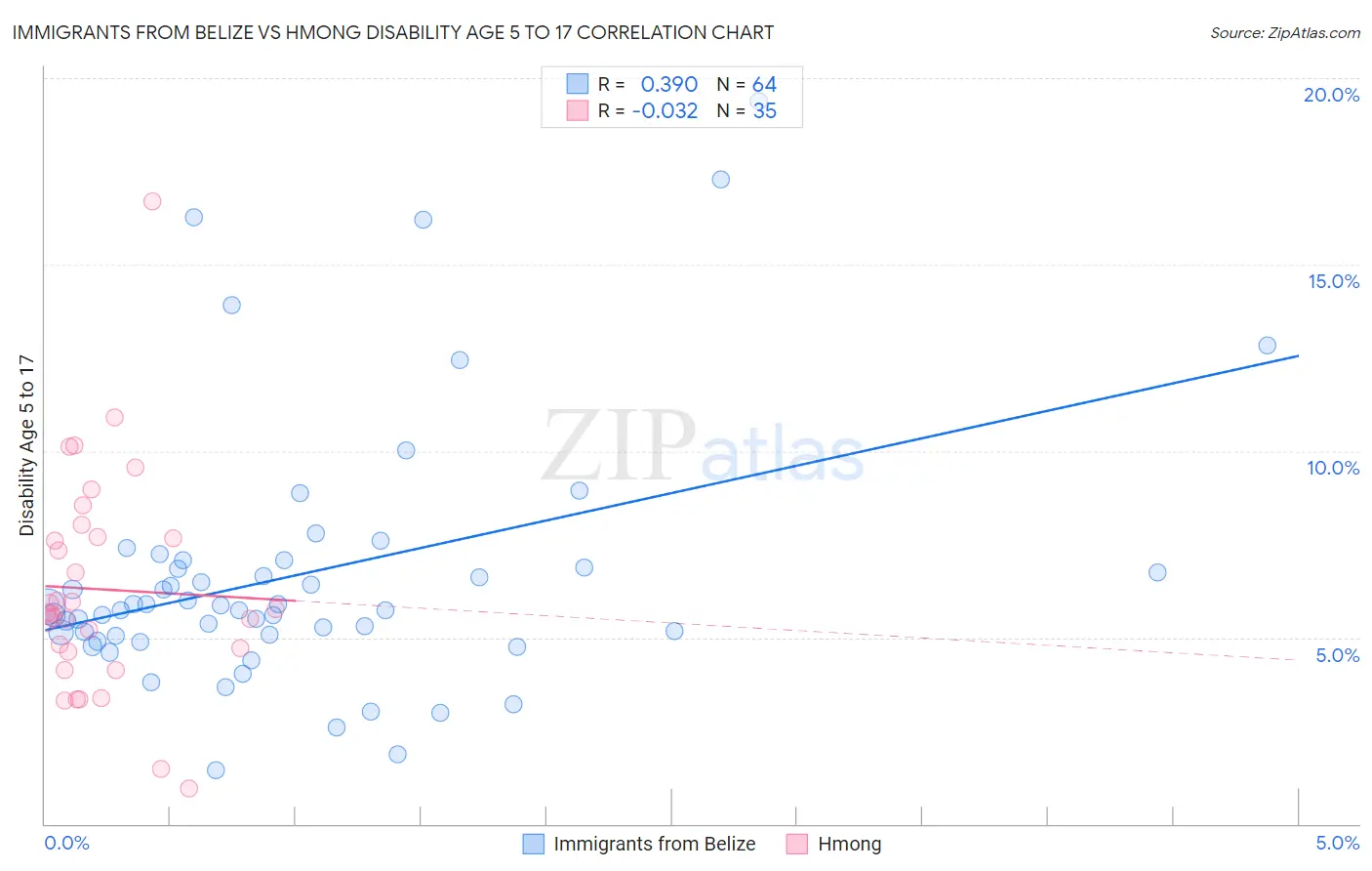 Immigrants from Belize vs Hmong Disability Age 5 to 17