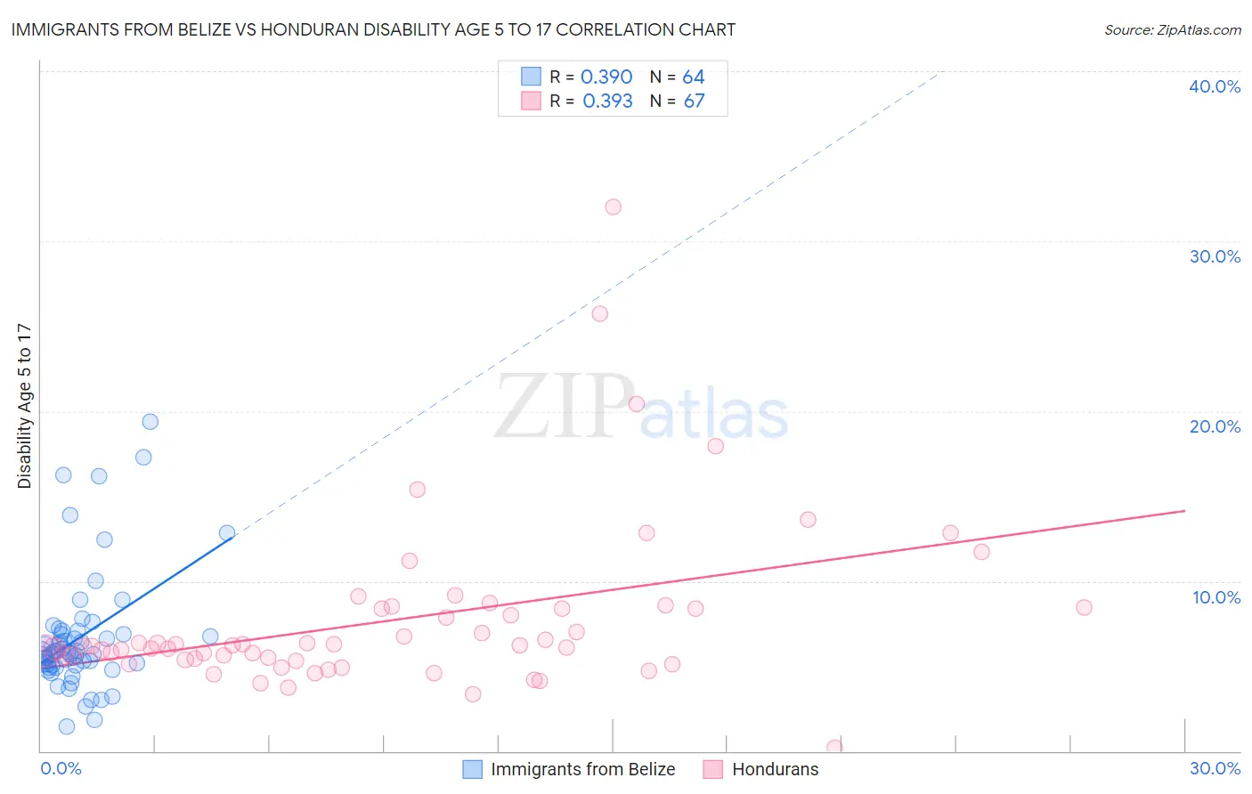 Immigrants from Belize vs Honduran Disability Age 5 to 17