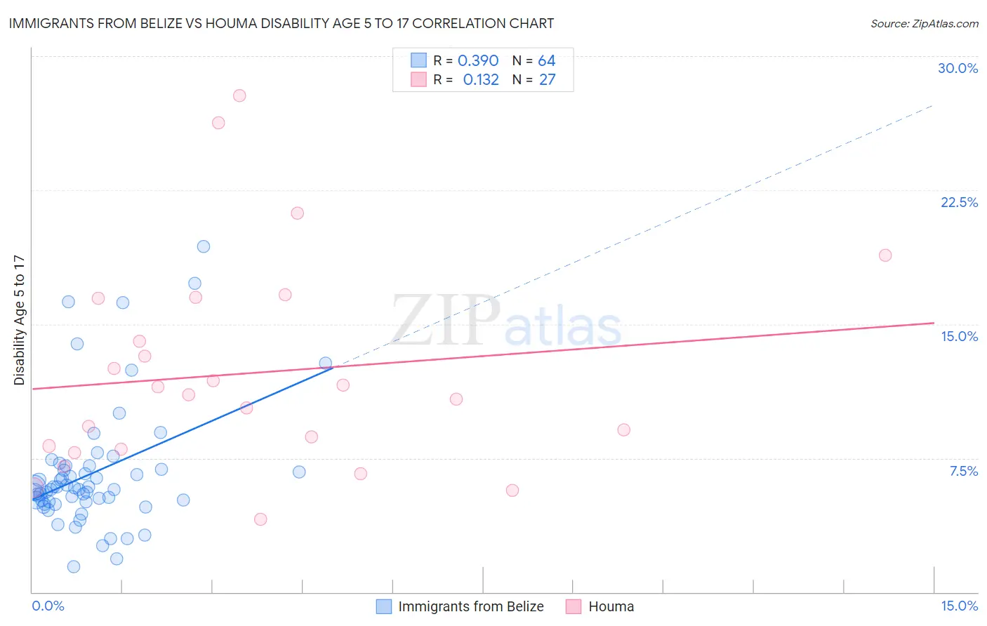 Immigrants from Belize vs Houma Disability Age 5 to 17