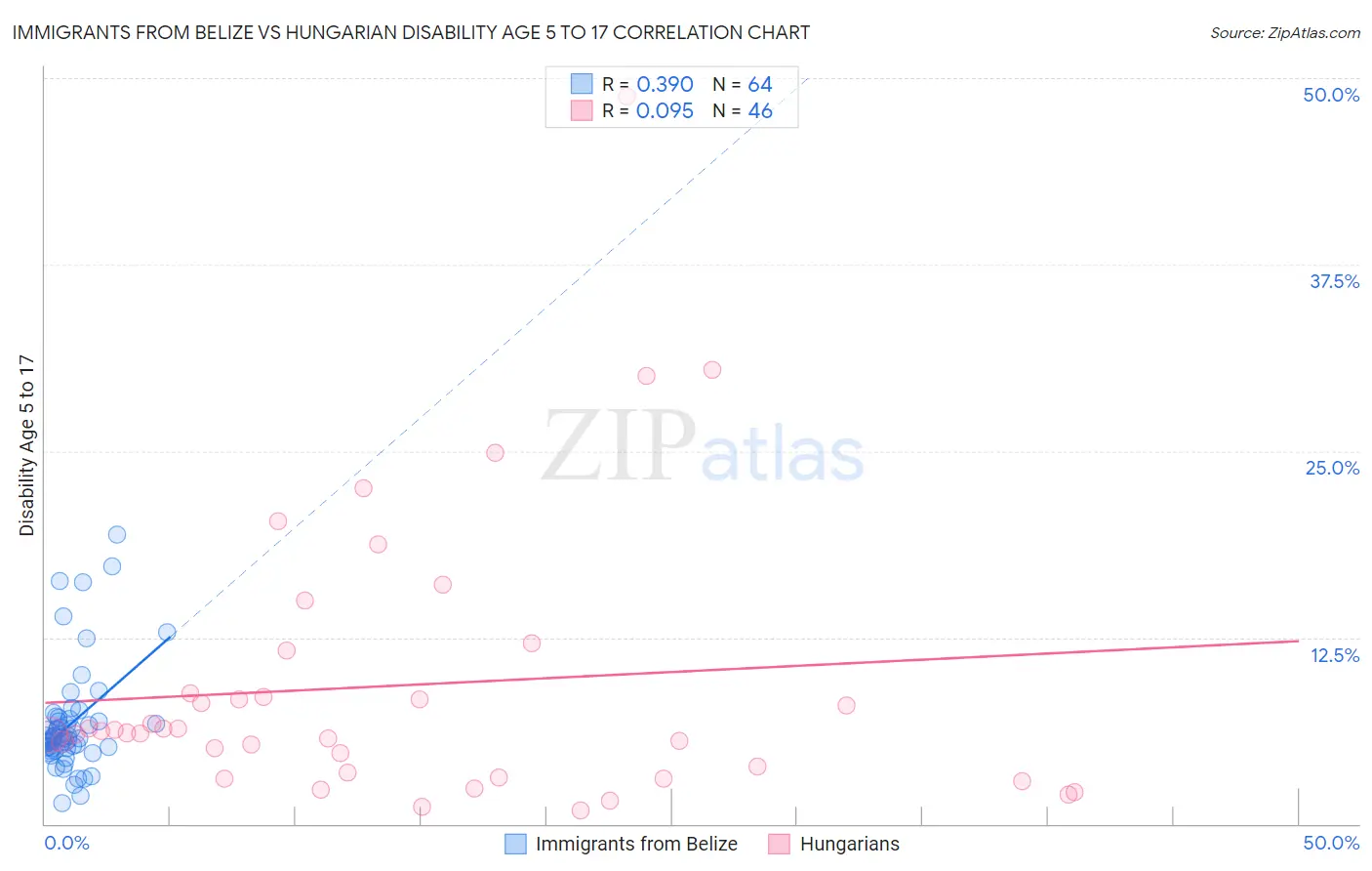 Immigrants from Belize vs Hungarian Disability Age 5 to 17