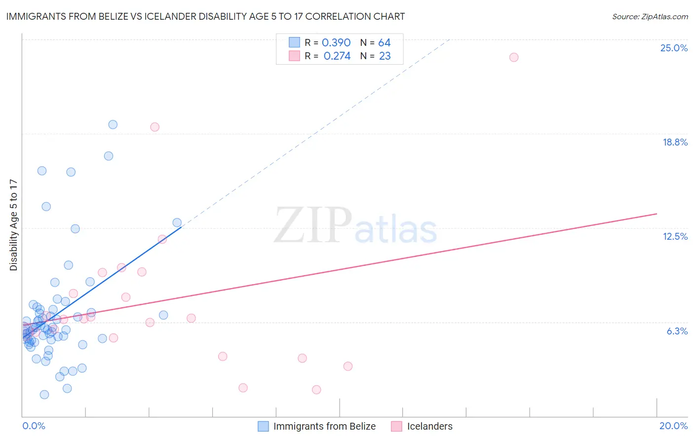 Immigrants from Belize vs Icelander Disability Age 5 to 17