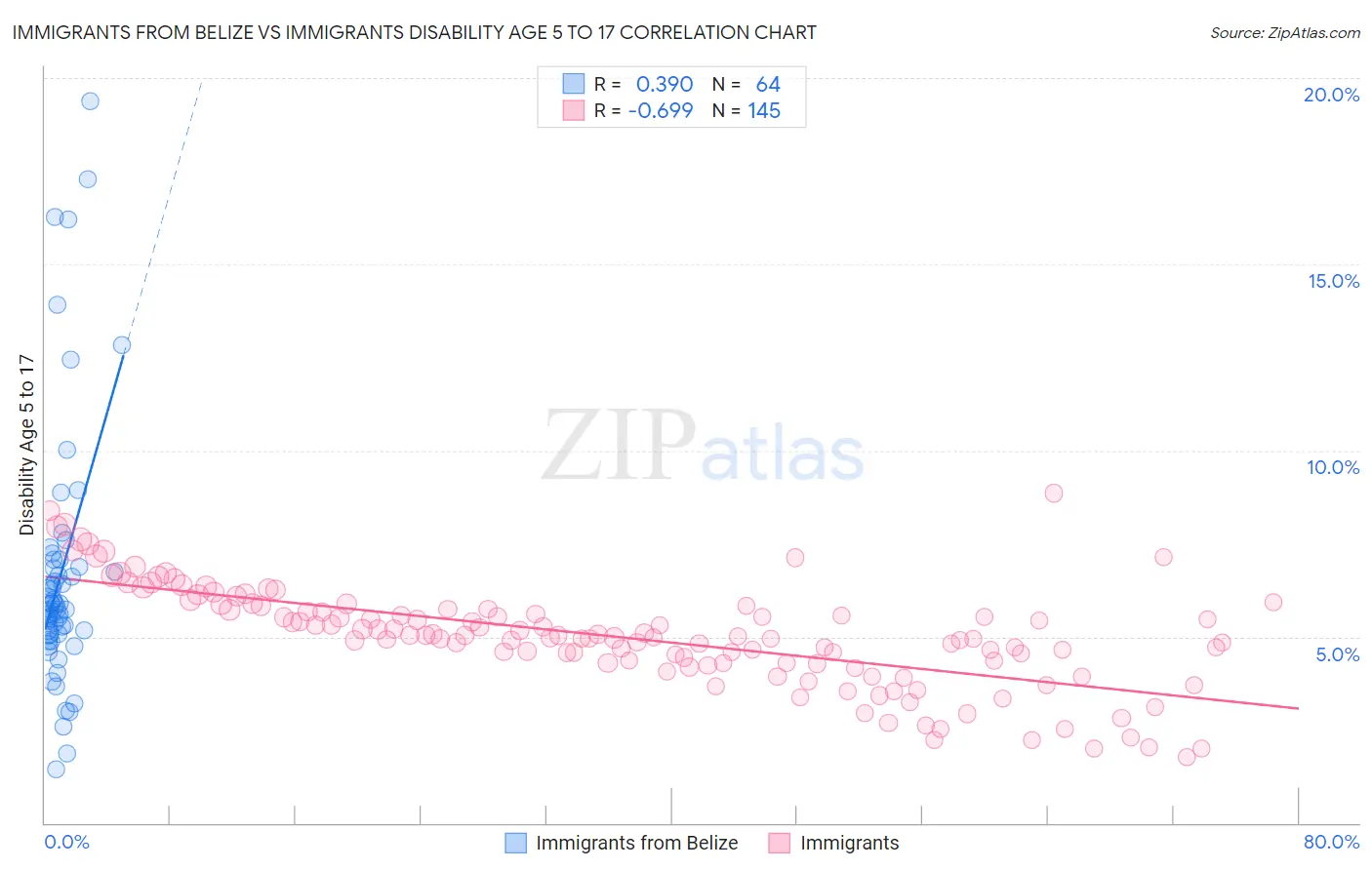 Immigrants from Belize vs Immigrants Disability Age 5 to 17