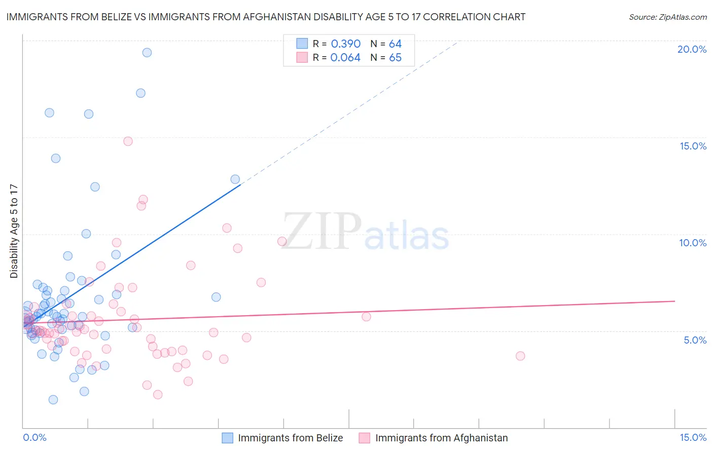 Immigrants from Belize vs Immigrants from Afghanistan Disability Age 5 to 17