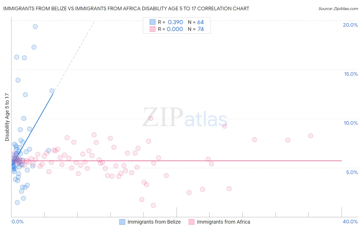 Immigrants from Belize vs Immigrants from Africa Disability Age 5 to 17