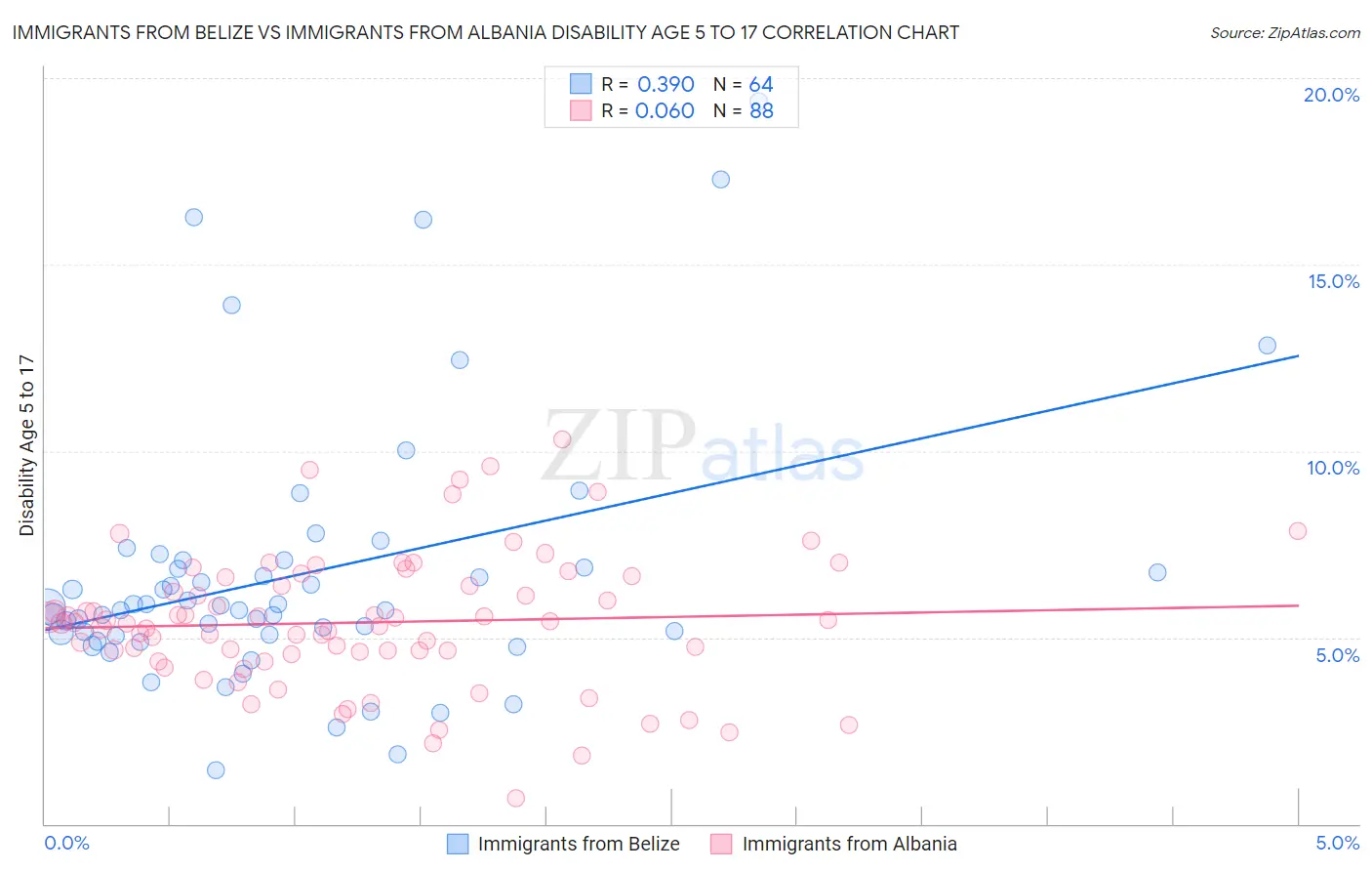 Immigrants from Belize vs Immigrants from Albania Disability Age 5 to 17