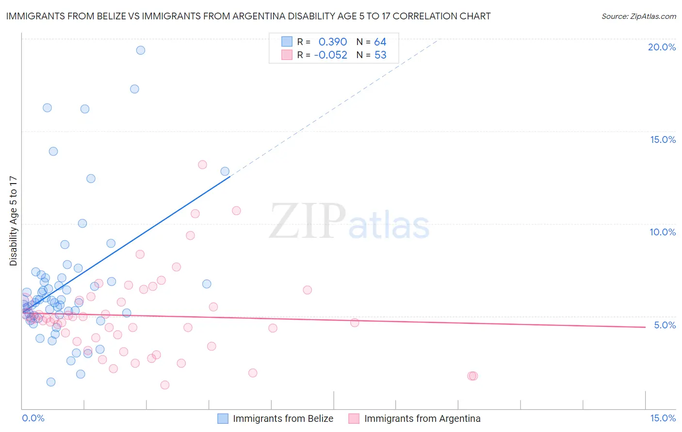 Immigrants from Belize vs Immigrants from Argentina Disability Age 5 to 17