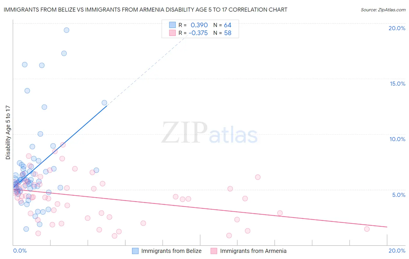 Immigrants from Belize vs Immigrants from Armenia Disability Age 5 to 17