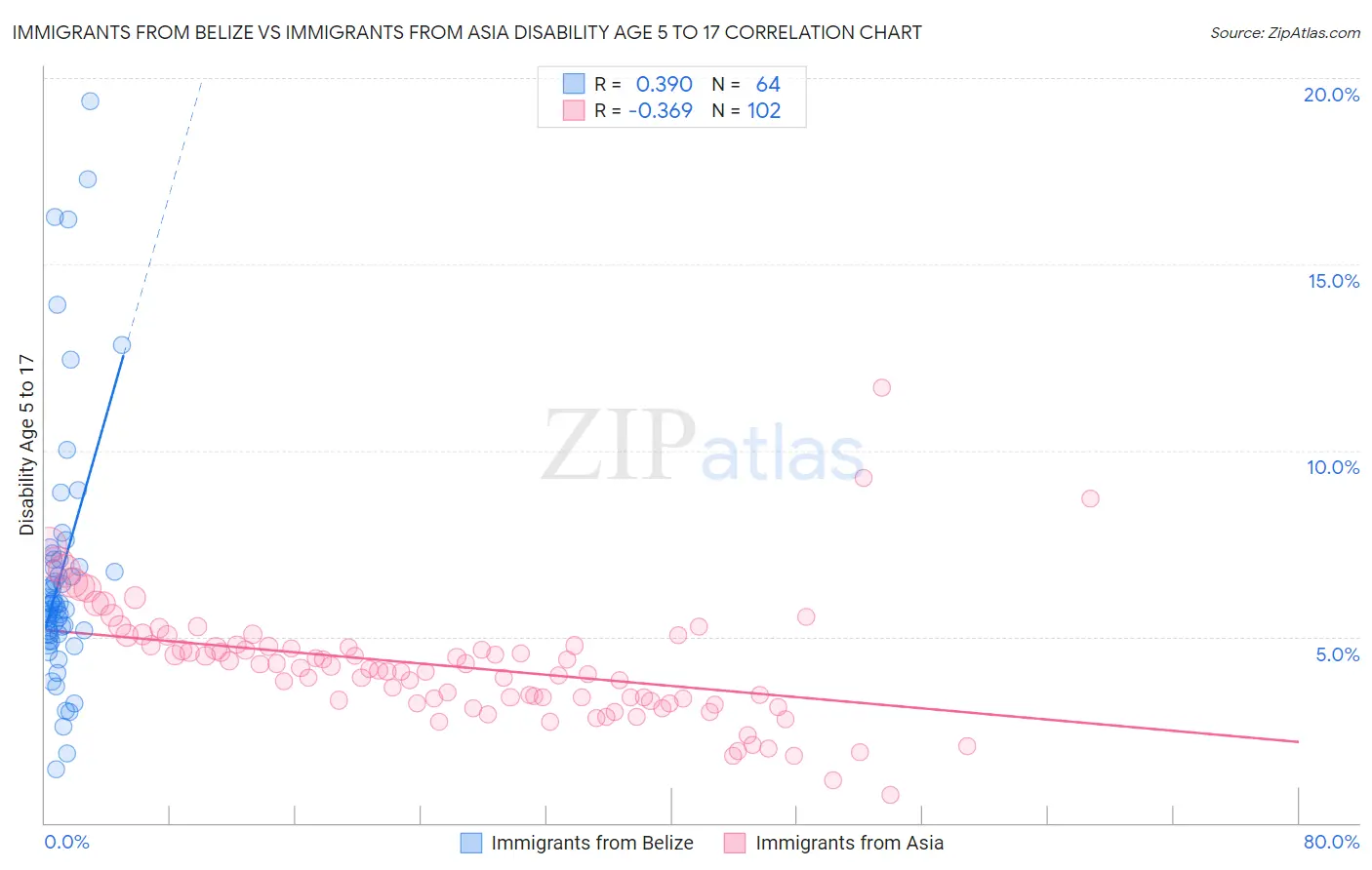 Immigrants from Belize vs Immigrants from Asia Disability Age 5 to 17