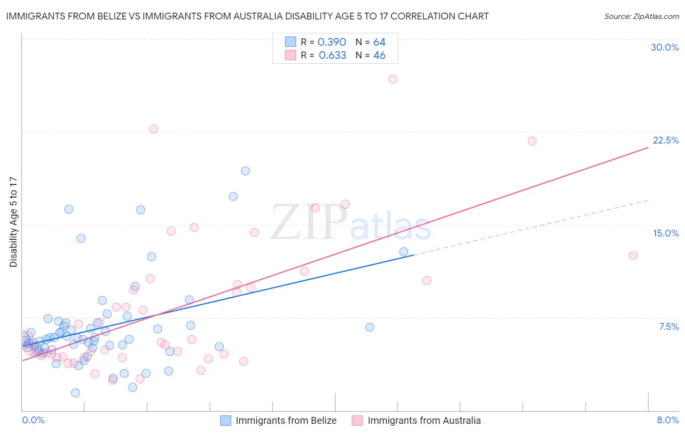 Immigrants from Belize vs Immigrants from Australia Disability Age 5 to 17