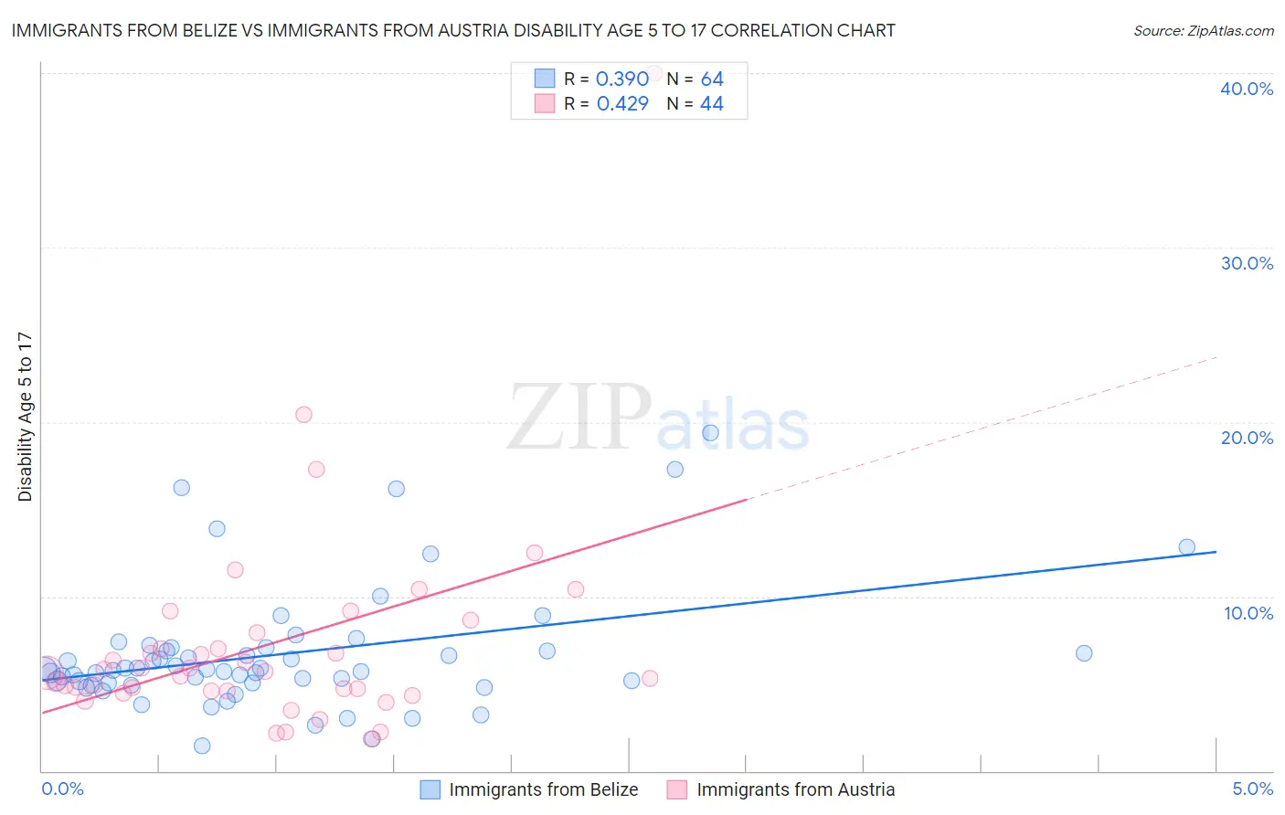 Immigrants from Belize vs Immigrants from Austria Disability Age 5 to 17