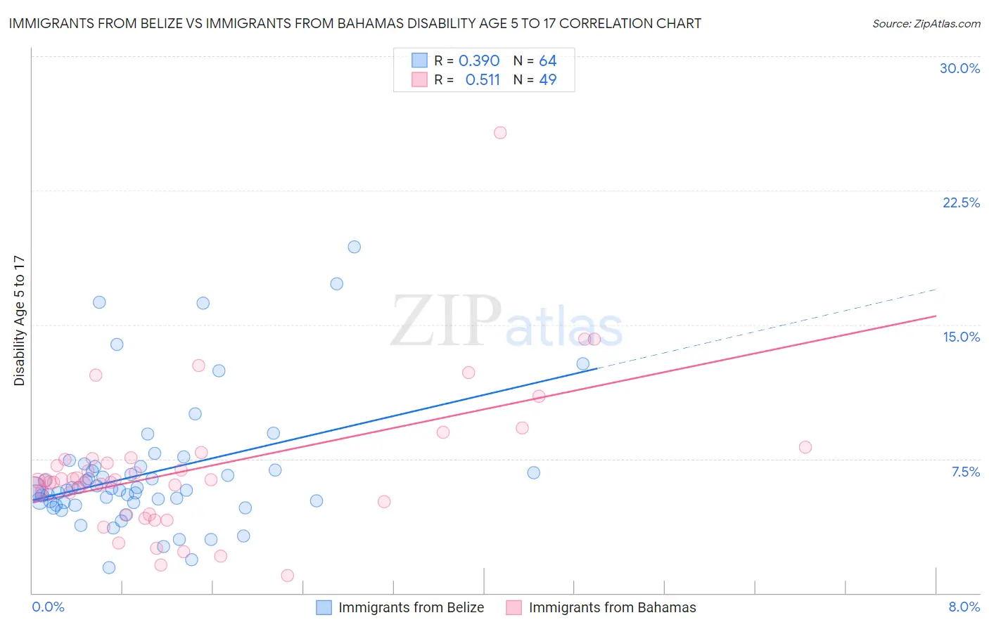 Immigrants from Belize vs Immigrants from Bahamas Disability Age 5 to 17