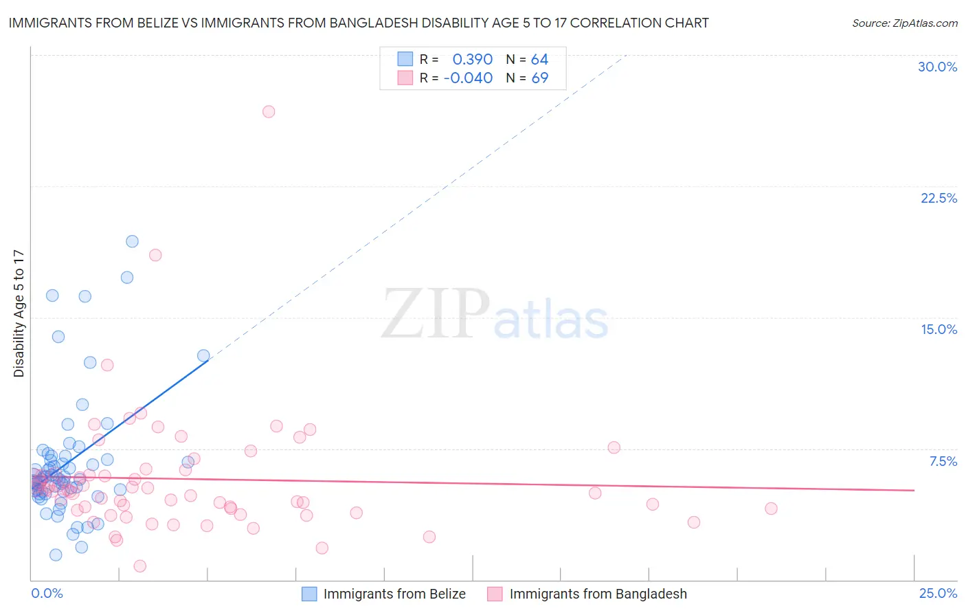 Immigrants from Belize vs Immigrants from Bangladesh Disability Age 5 to 17