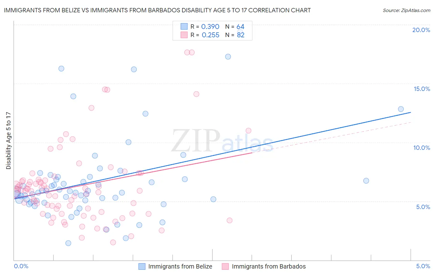 Immigrants from Belize vs Immigrants from Barbados Disability Age 5 to 17