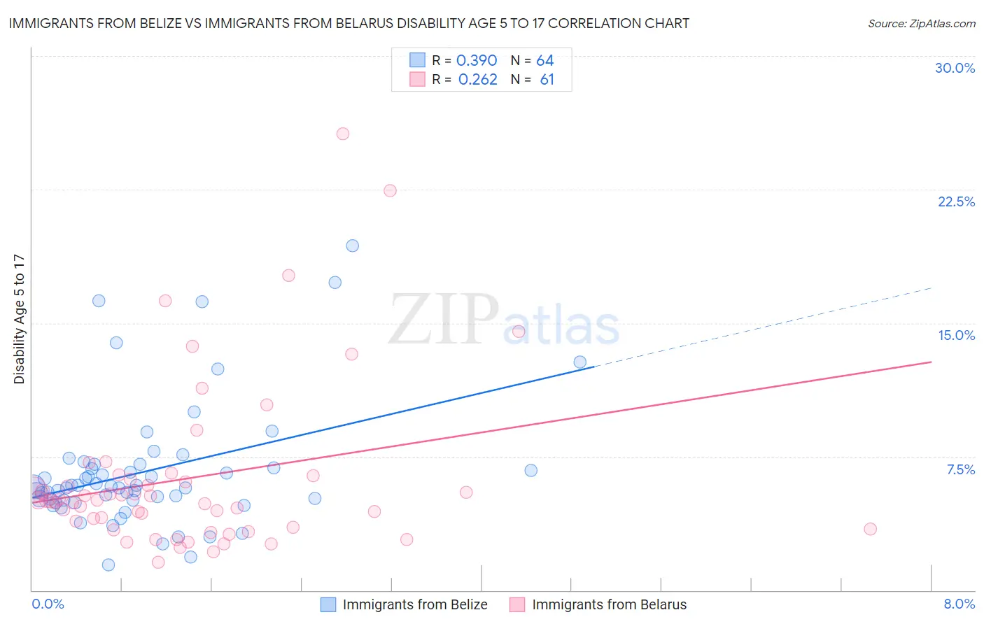 Immigrants from Belize vs Immigrants from Belarus Disability Age 5 to 17