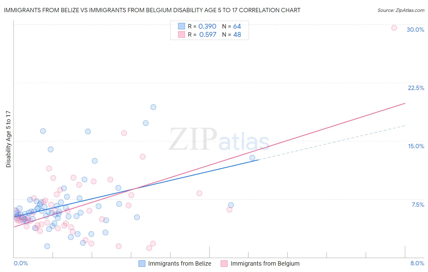 Immigrants from Belize vs Immigrants from Belgium Disability Age 5 to 17