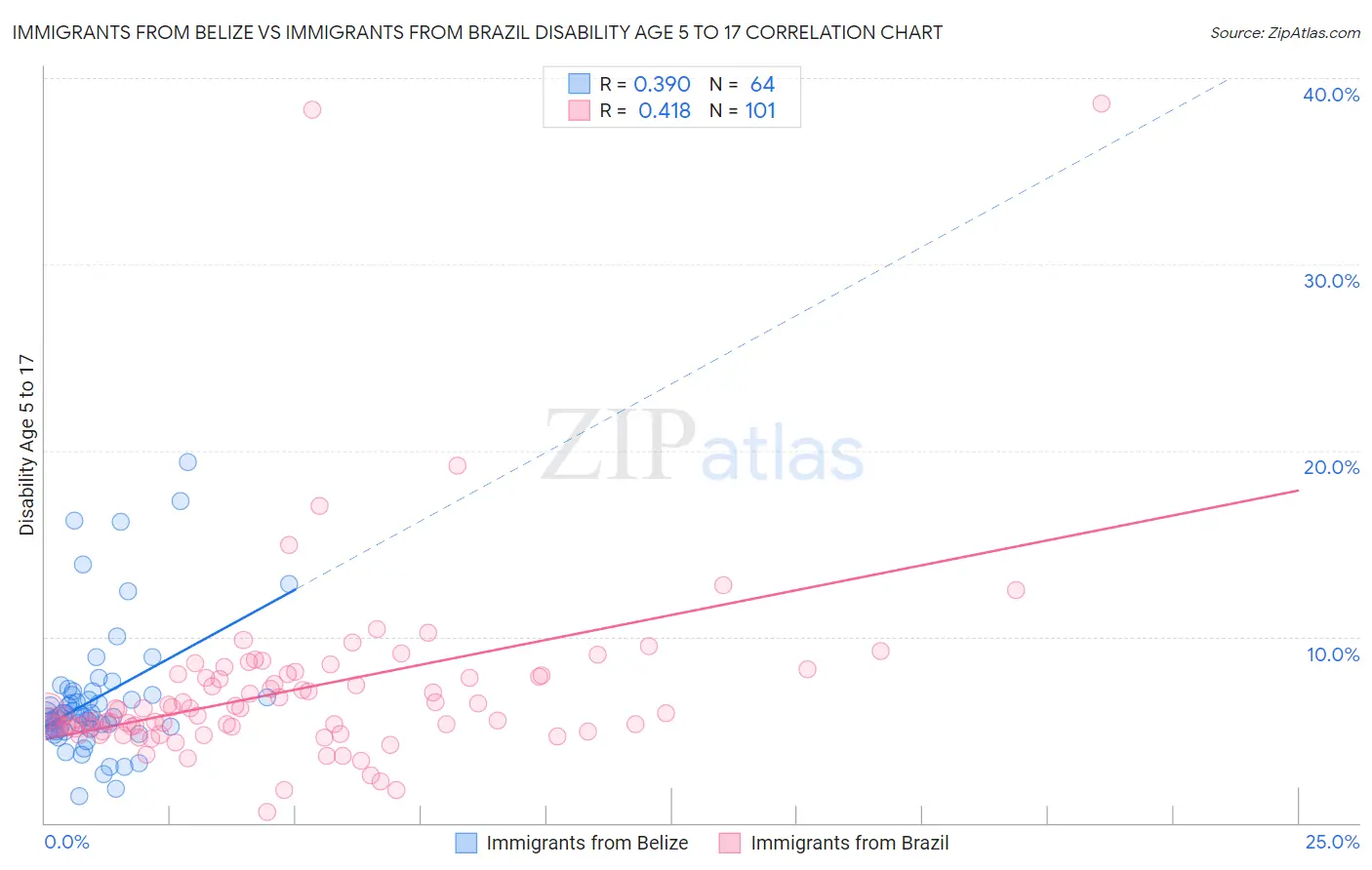 Immigrants from Belize vs Immigrants from Brazil Disability Age 5 to 17