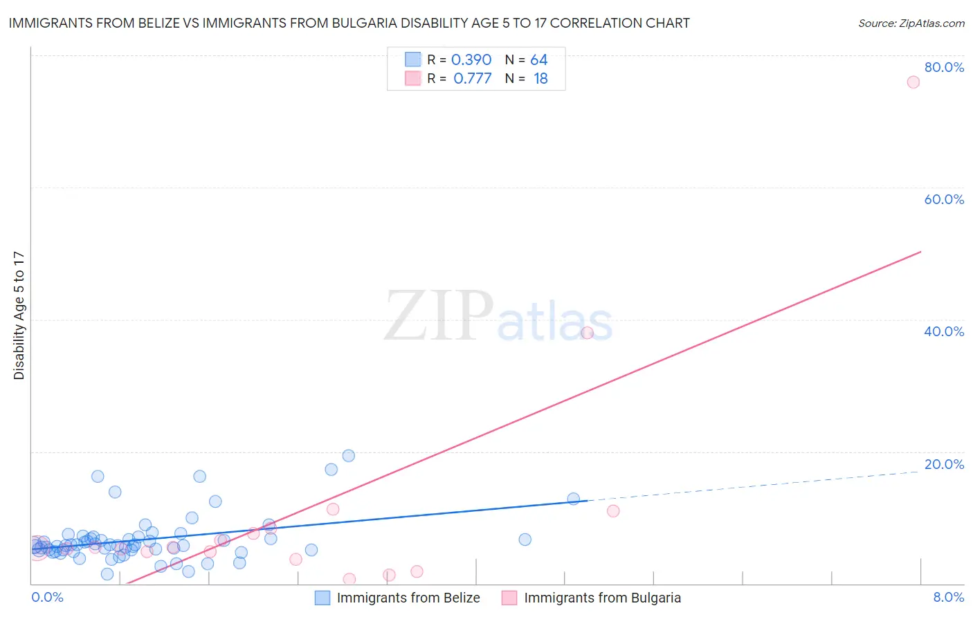 Immigrants from Belize vs Immigrants from Bulgaria Disability Age 5 to 17