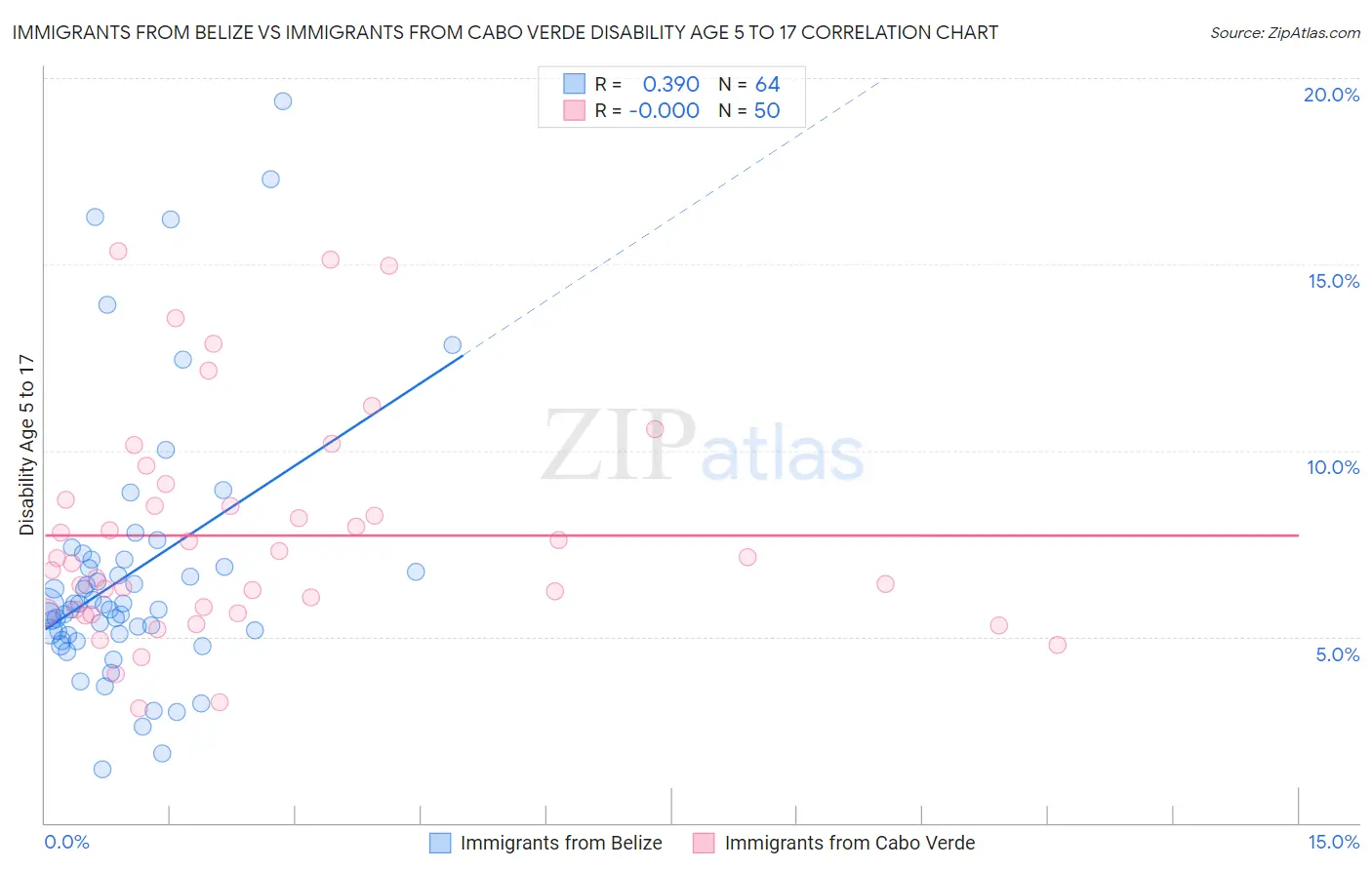 Immigrants from Belize vs Immigrants from Cabo Verde Disability Age 5 to 17