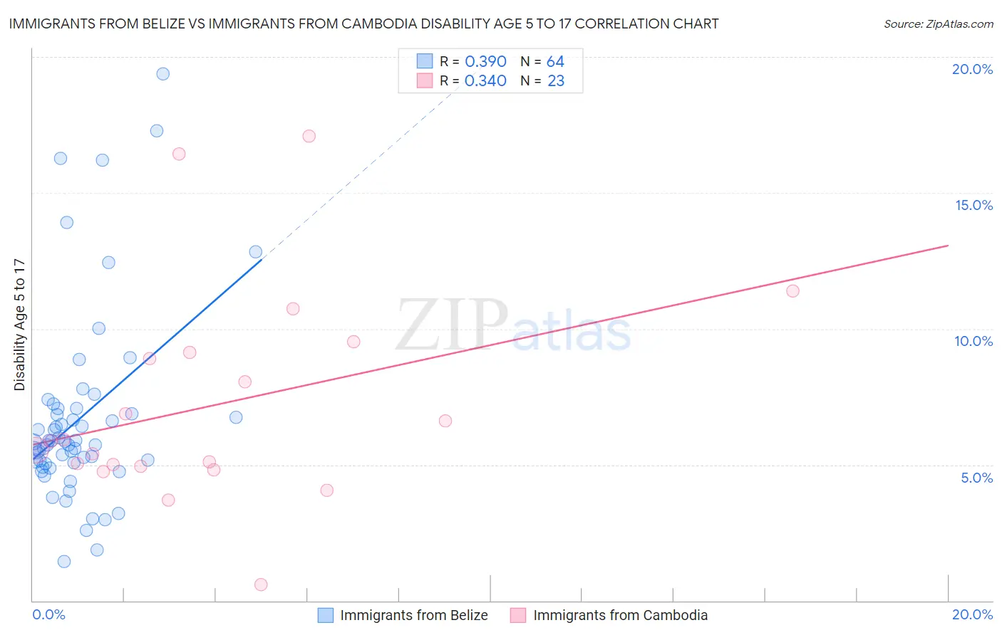 Immigrants from Belize vs Immigrants from Cambodia Disability Age 5 to 17