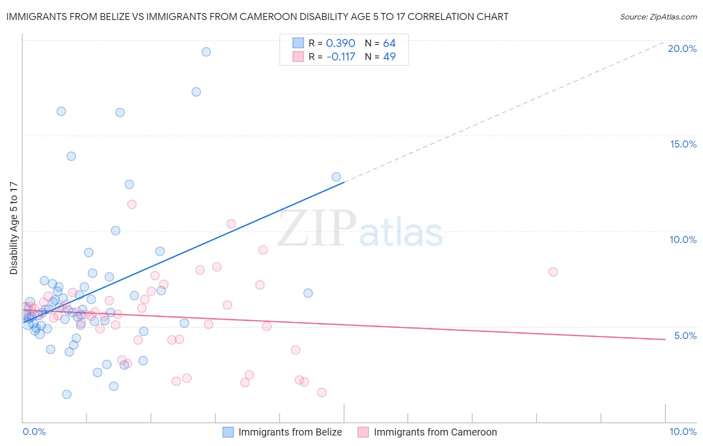 Immigrants from Belize vs Immigrants from Cameroon Disability Age 5 to 17