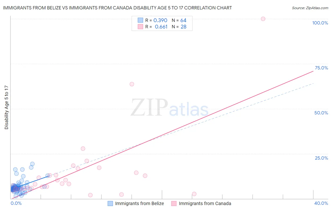 Immigrants from Belize vs Immigrants from Canada Disability Age 5 to 17