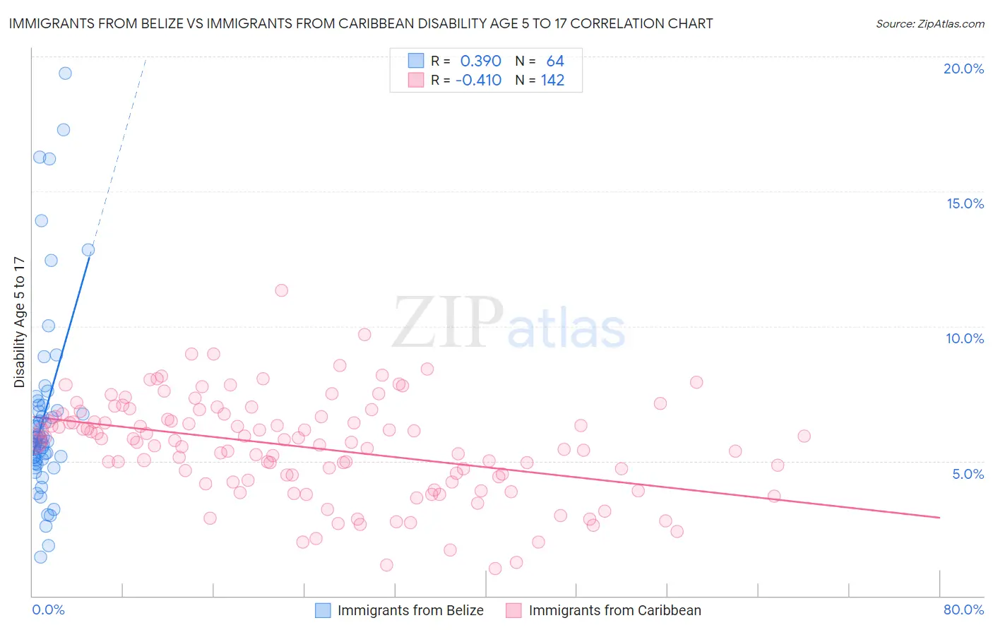 Immigrants from Belize vs Immigrants from Caribbean Disability Age 5 to 17