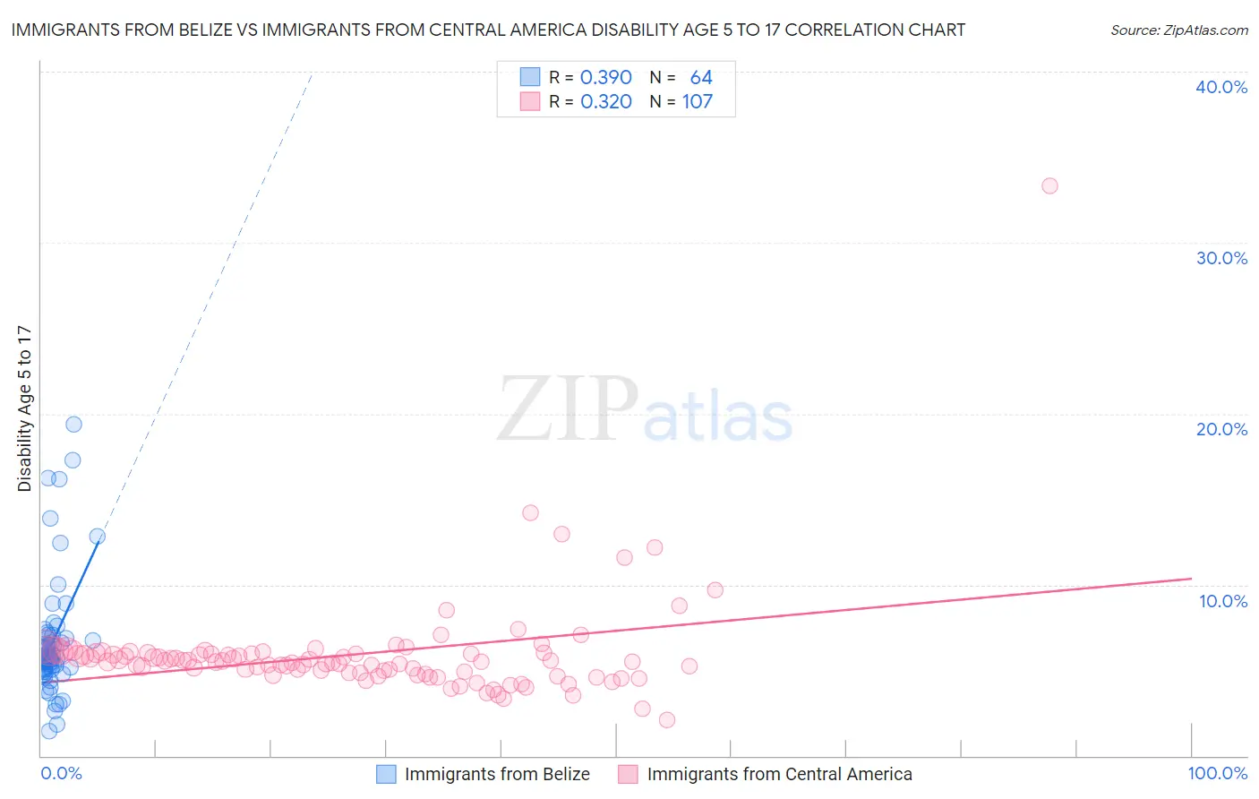 Immigrants from Belize vs Immigrants from Central America Disability Age 5 to 17