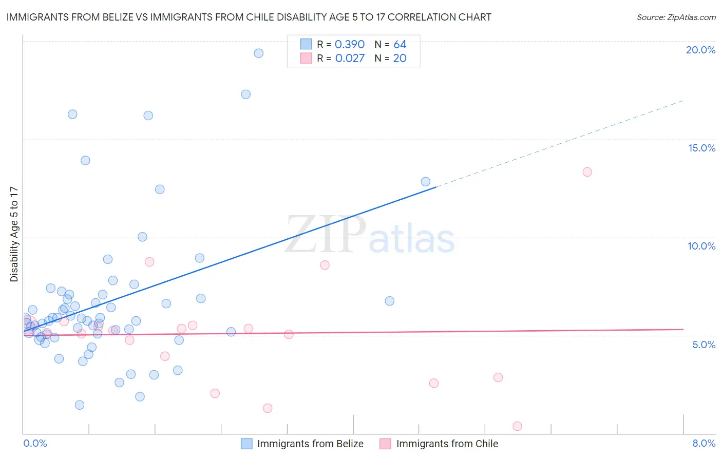 Immigrants from Belize vs Immigrants from Chile Disability Age 5 to 17