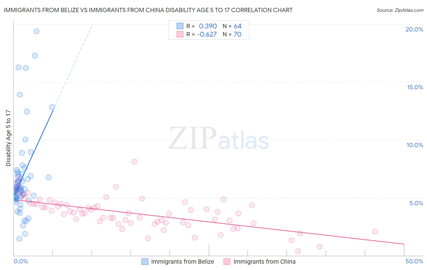 Immigrants from Belize vs Immigrants from China Disability Age 5 to 17